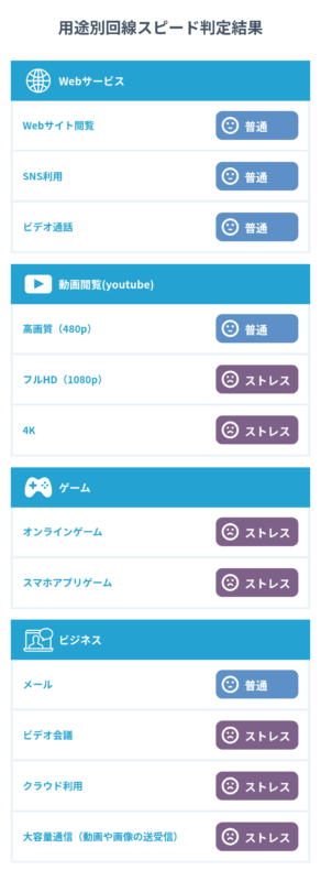 シェラトン デナラウ ヴィラズ、202505、客室、インターネット速度2